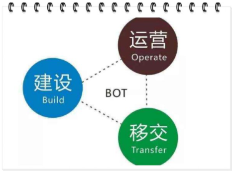 BOT建设工程